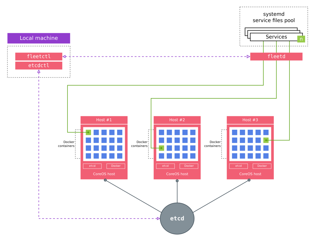 CoreOS_Architecture_Diagram